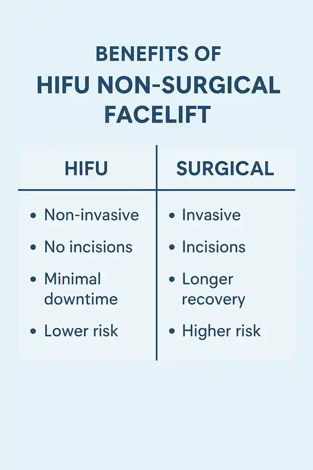 benefits of HIFU Stoke-upon-Trentcompared to surgery.